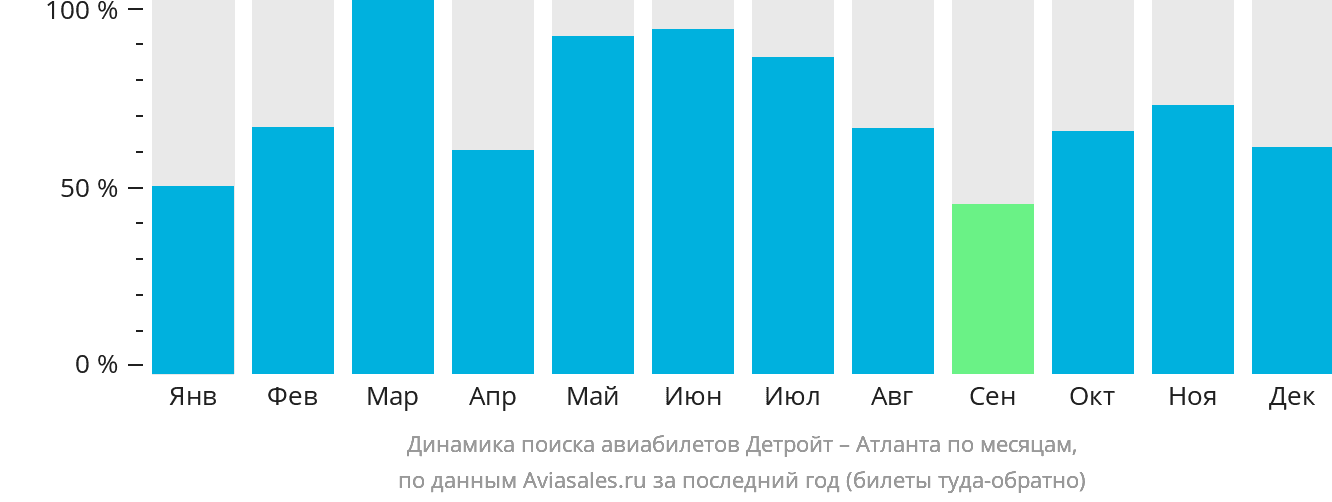 Динамика поиска авиабилетов из Детройта в Атланту по месяцам