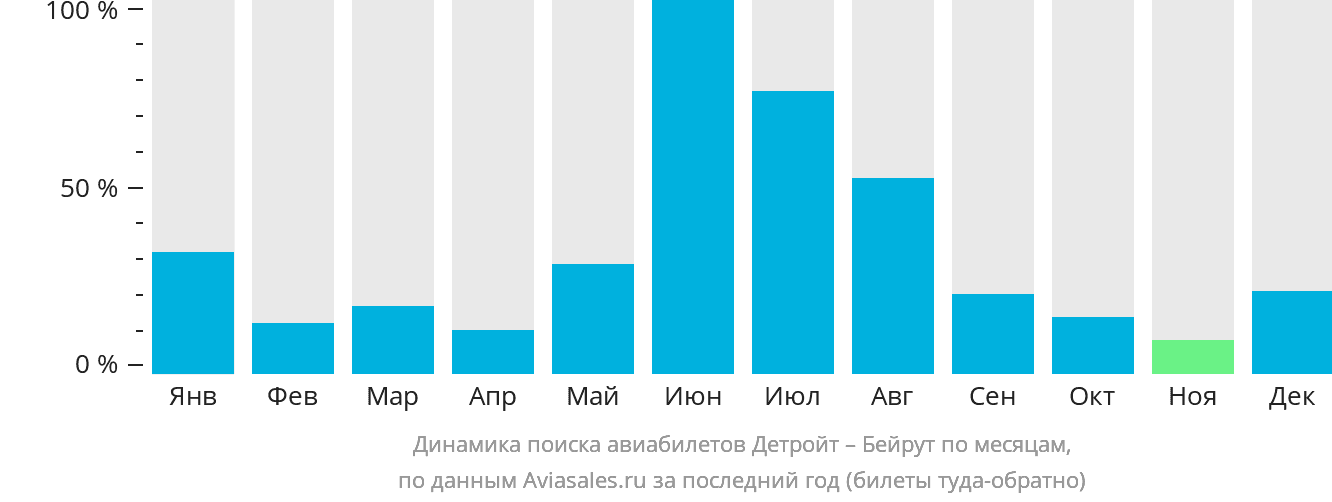 Динамика поиска авиабилетов из Детройта в Бейрут по месяцам