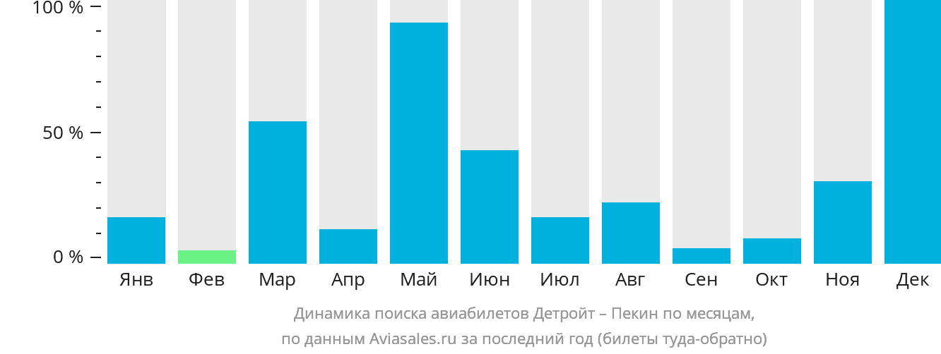 Динамика поиска авиабилетов из Детройта в Пекин по месяцам