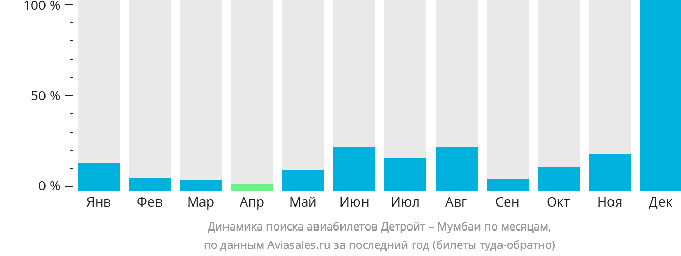 Динамика поиска авиабилетов из Детройта в Мумбаи по месяцам