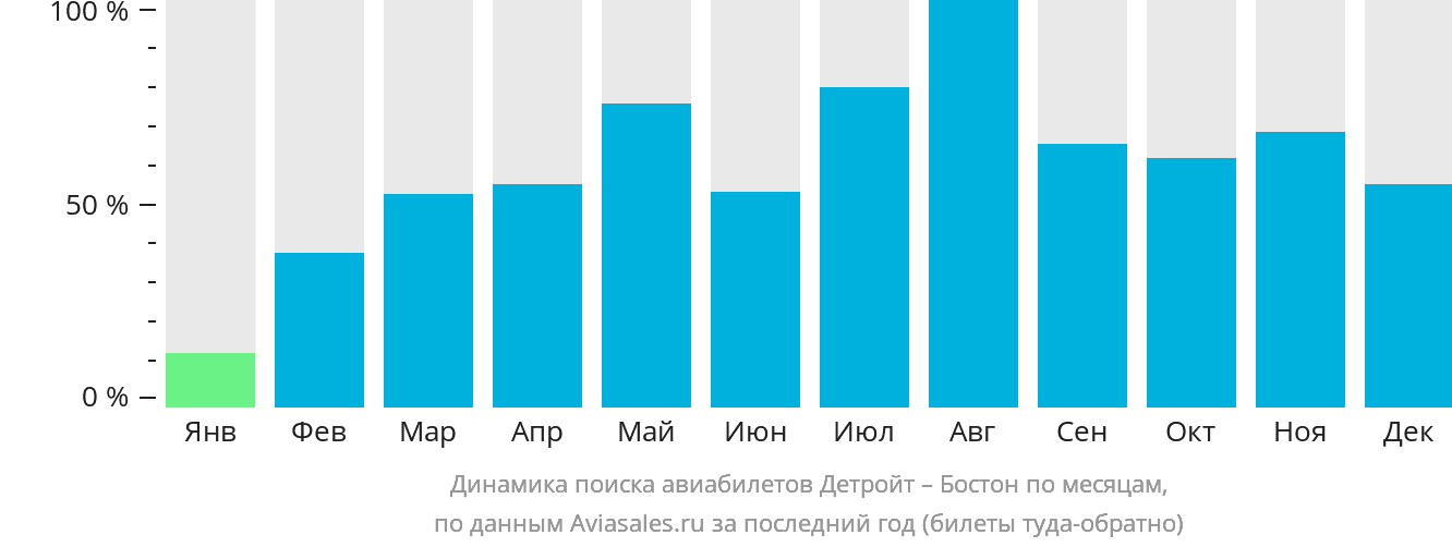 Динамика поиска авиабилетов из Детройта в Бостон по месяцам