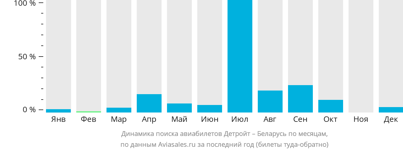 Динамика поиска авиабилетов из Детройта в Беларусь по месяцам