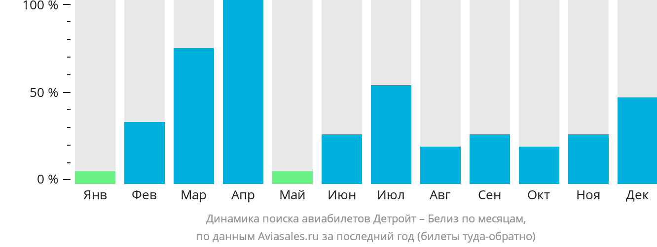 Динамика поиска авиабилетов из Детройта в Белиз по месяцам
