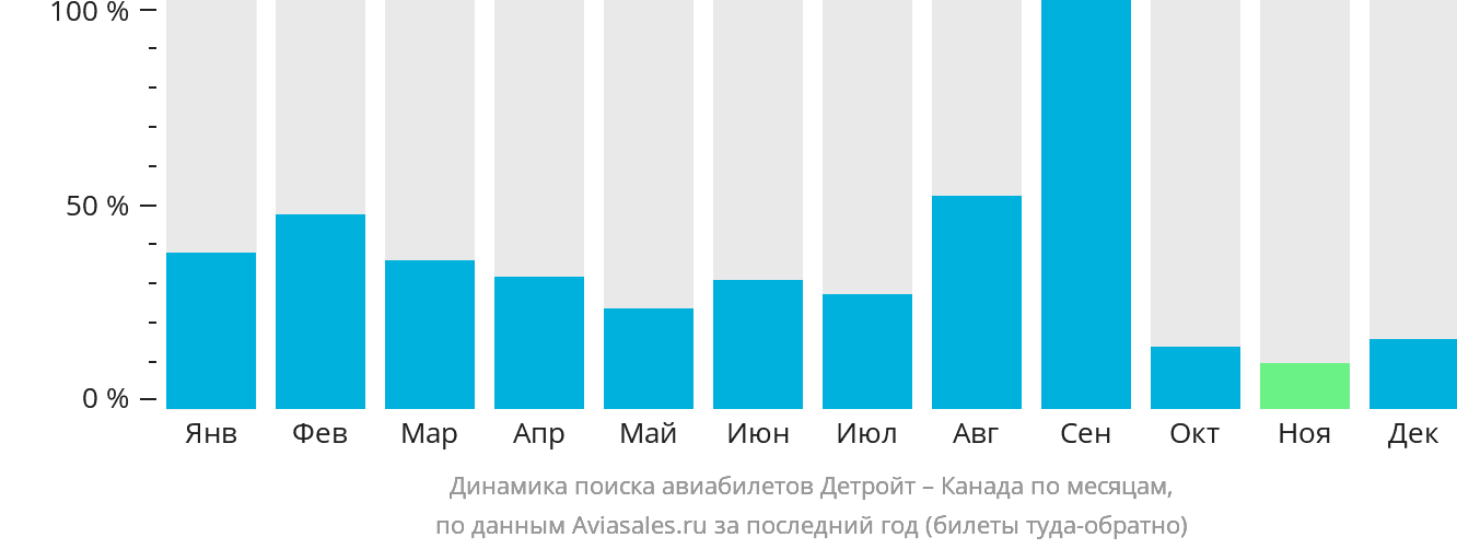 Динамика поиска авиабилетов из Детройта в Канаду по месяцам