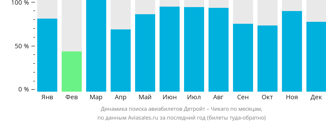 Динамика поиска авиабилетов из Детройта в Чикаго по месяцам