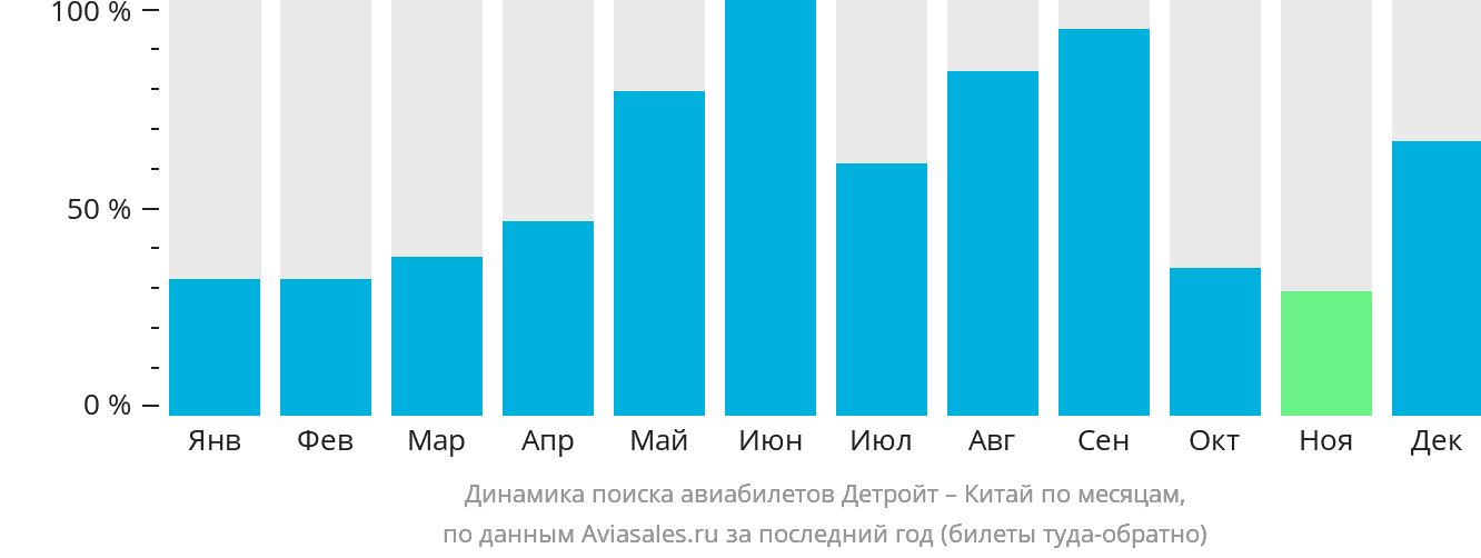 Динамика поиска авиабилетов из Детройта в Китай по месяцам