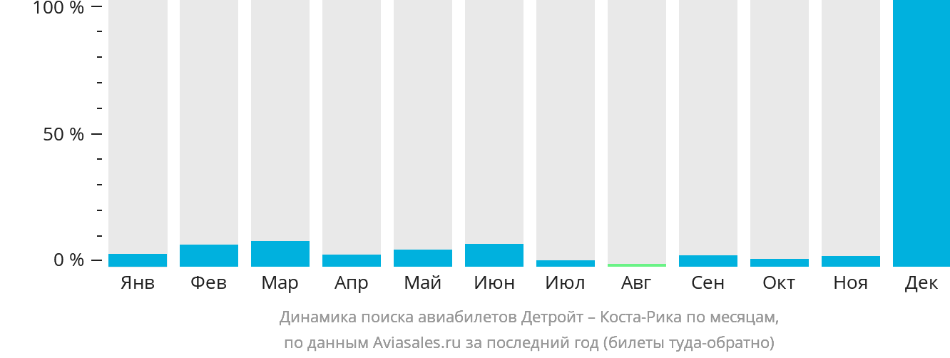 Динамика поиска авиабилетов из Детройта в Коста-Рику по месяцам