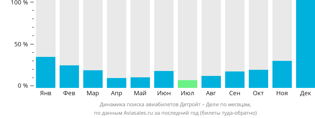 Динамика поиска авиабилетов из Детройта в Дели по месяцам