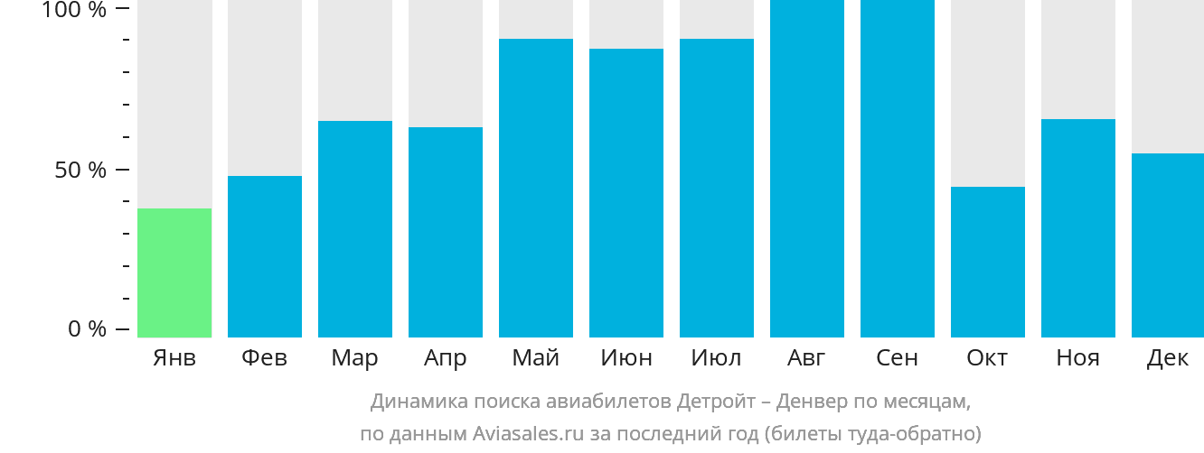 Динамика поиска авиабилетов из Детройта в Денвер по месяцам