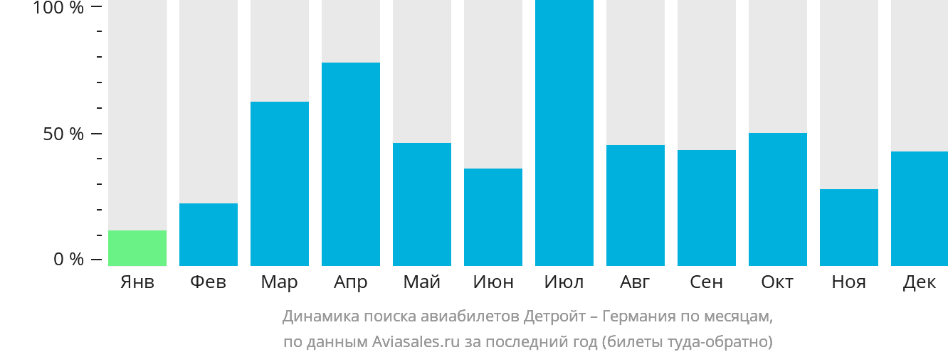 Динамика поиска авиабилетов из Детройта в Германию по месяцам