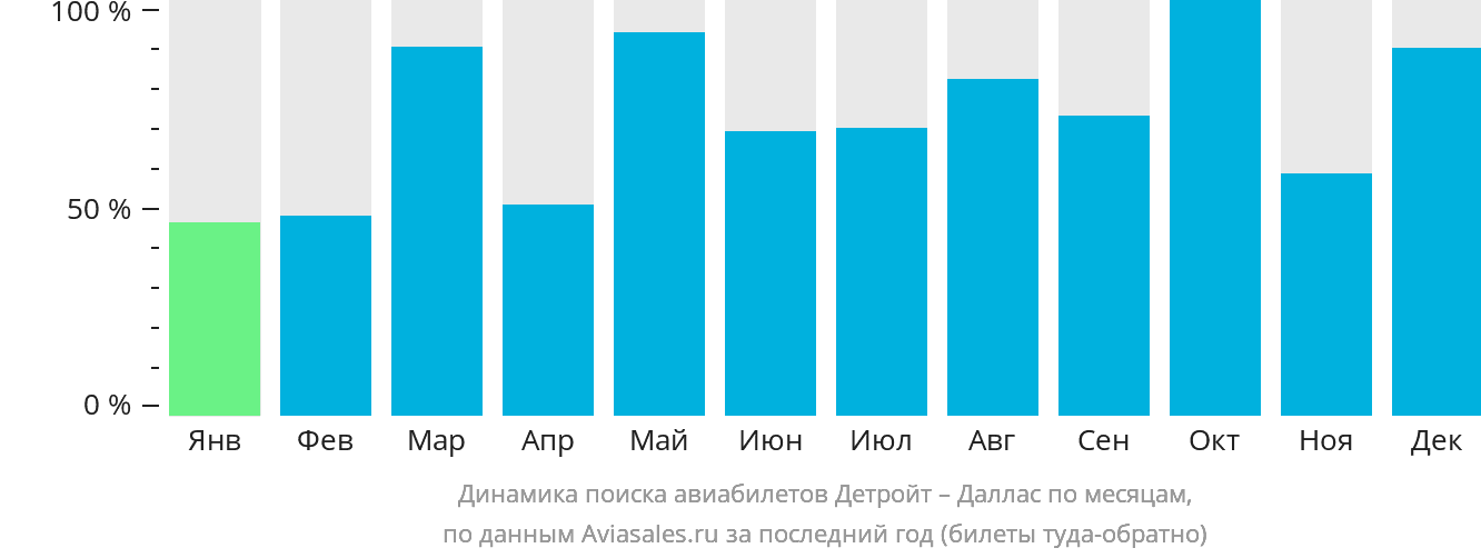 Динамика поиска авиабилетов из Детройта в Даллас по месяцам