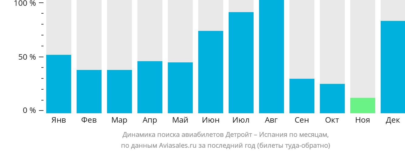 Динамика поиска авиабилетов из Детройта в Испанию по месяцам