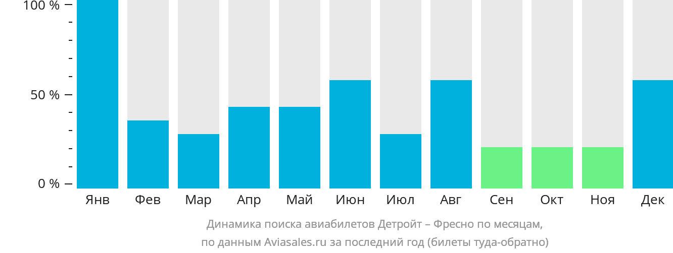 Динамика поиска авиабилетов из Детройта в Фресно по месяцам