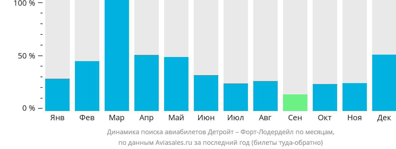 Динамика поиска авиабилетов из Детройта в Форт-Лодердейл по месяцам