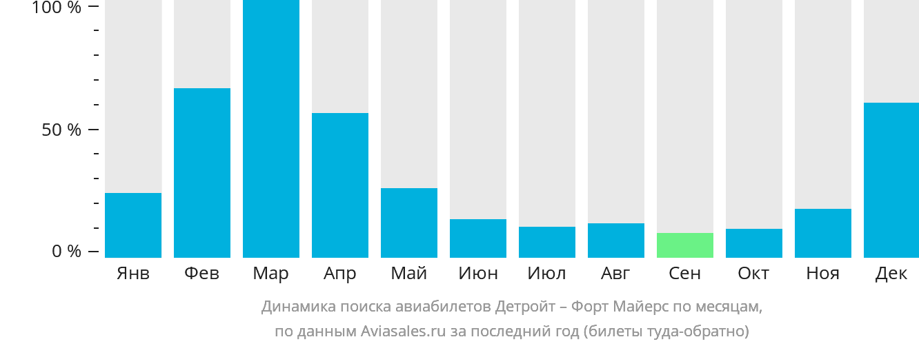 Динамика поиска авиабилетов из Детройта в Форт-Майерс по месяцам