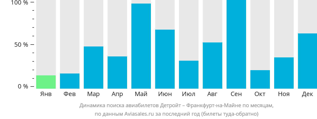 Динамика поиска авиабилетов из Детройта во Франкфурт-на-Майне по месяцам