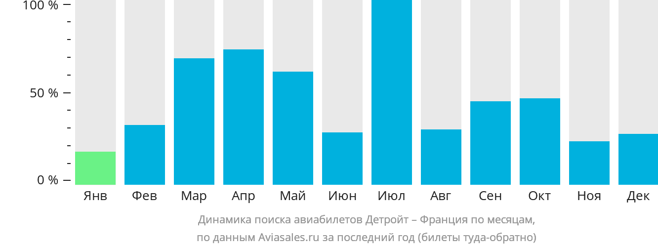 Динамика поиска авиабилетов из Детройта во Францию по месяцам