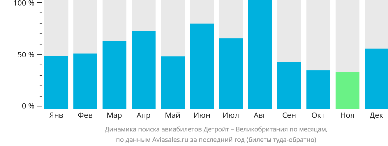 Динамика поиска авиабилетов из Детройта в Великобританию по месяцам