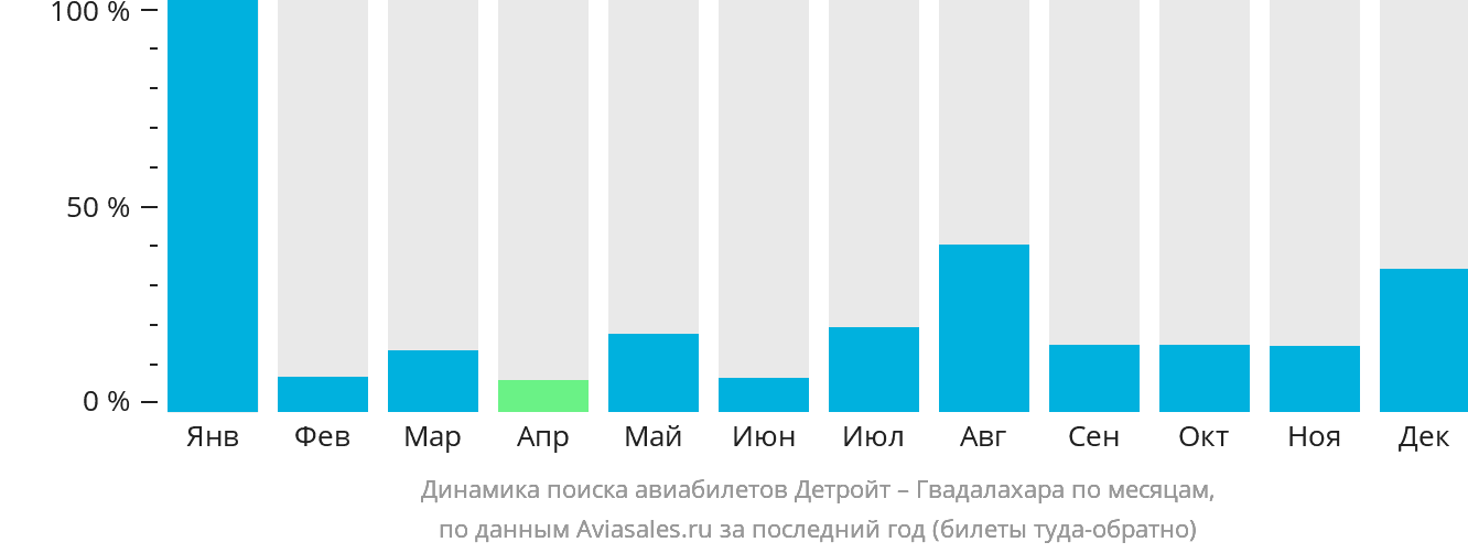 Динамика поиска авиабилетов из Детройта в Гвадалахару по месяцам