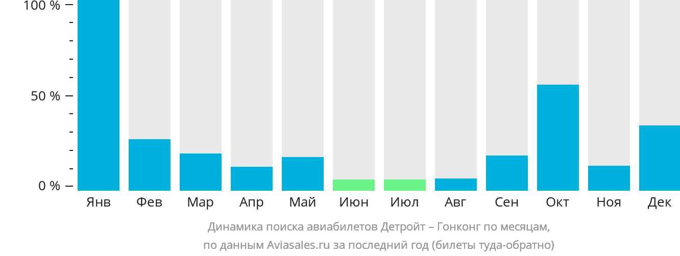 Динамика поиска авиабилетов из Детройта в Гонконг по месяцам