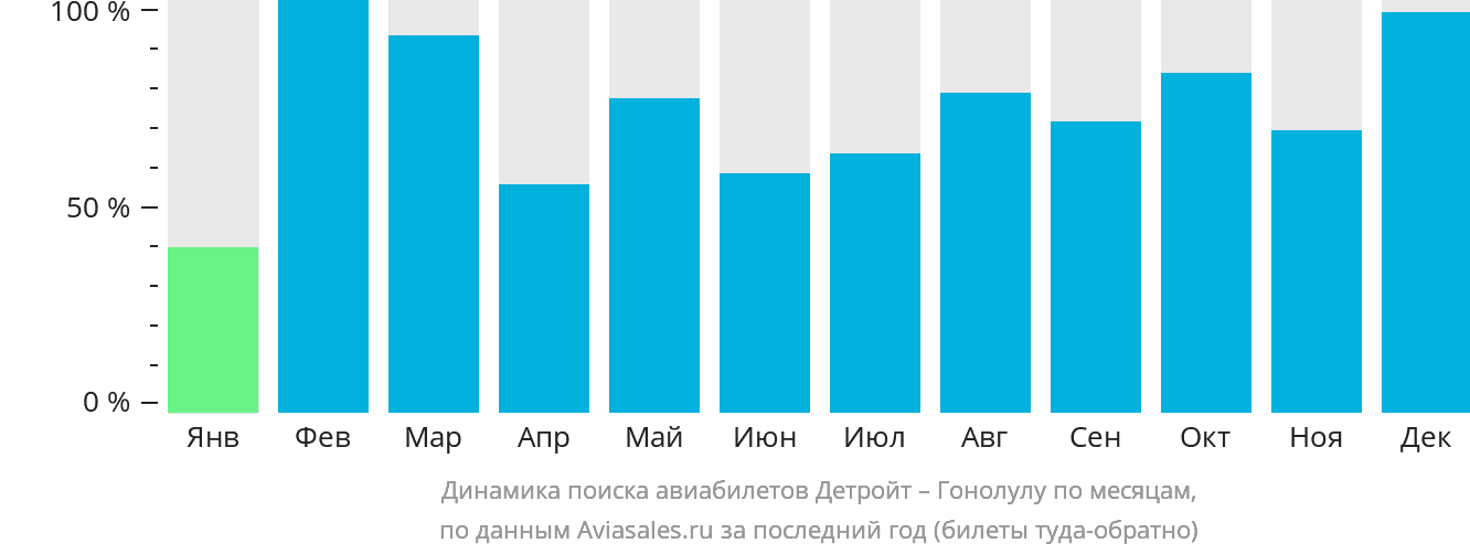 Динамика поиска авиабилетов из Детройта в Гонолулу по месяцам