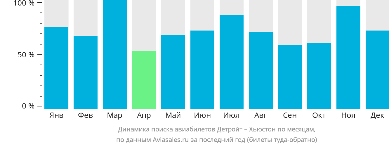 Динамика поиска авиабилетов из Детройта в Хьюстон по месяцам