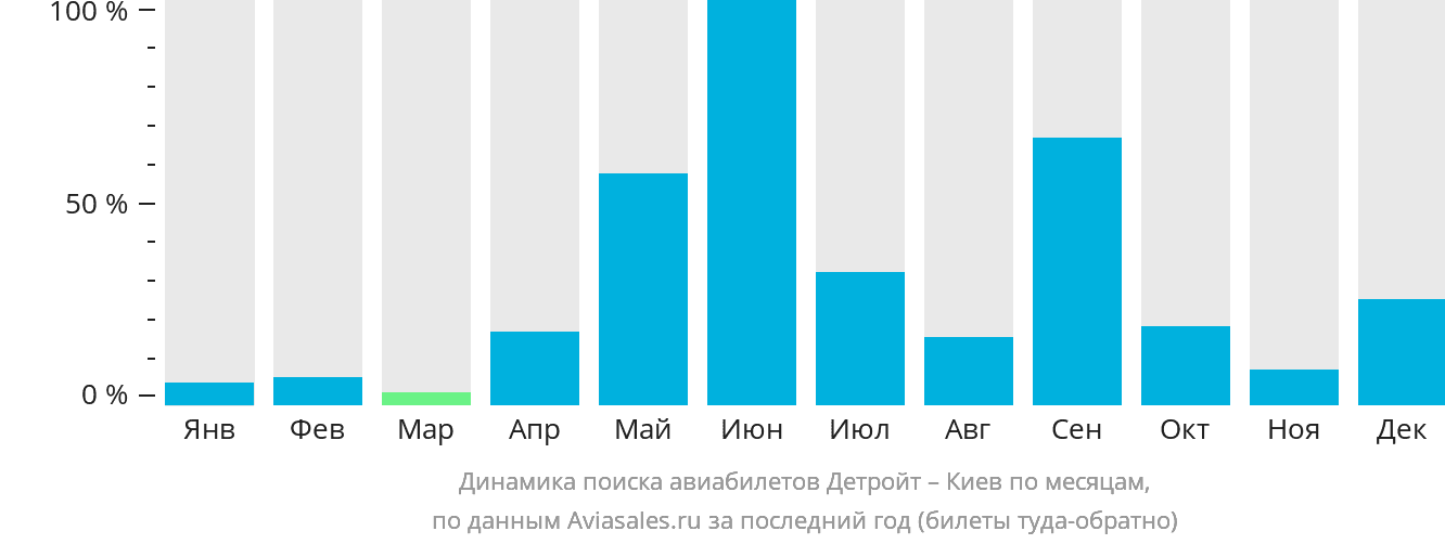 Динамика поиска авиабилетов из Детройта в Киев по месяцам