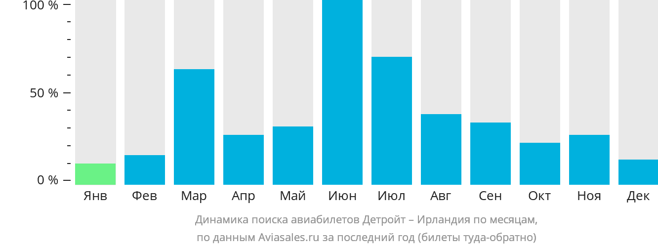 Динамика поиска авиабилетов из Детройта в Ирландию по месяцам