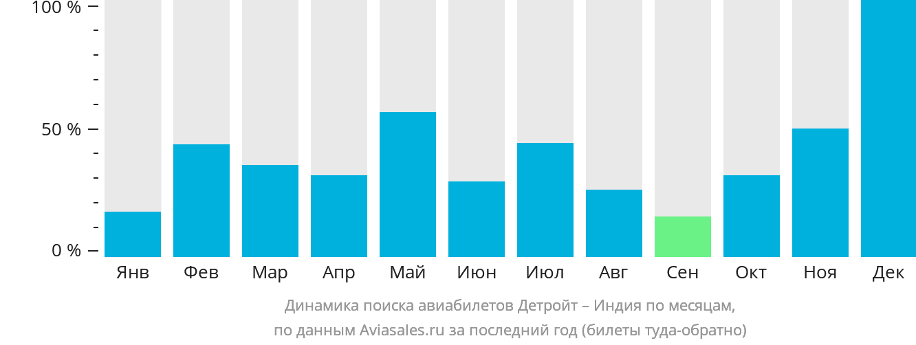 Динамика поиска авиабилетов из Детройта в Индию по месяцам