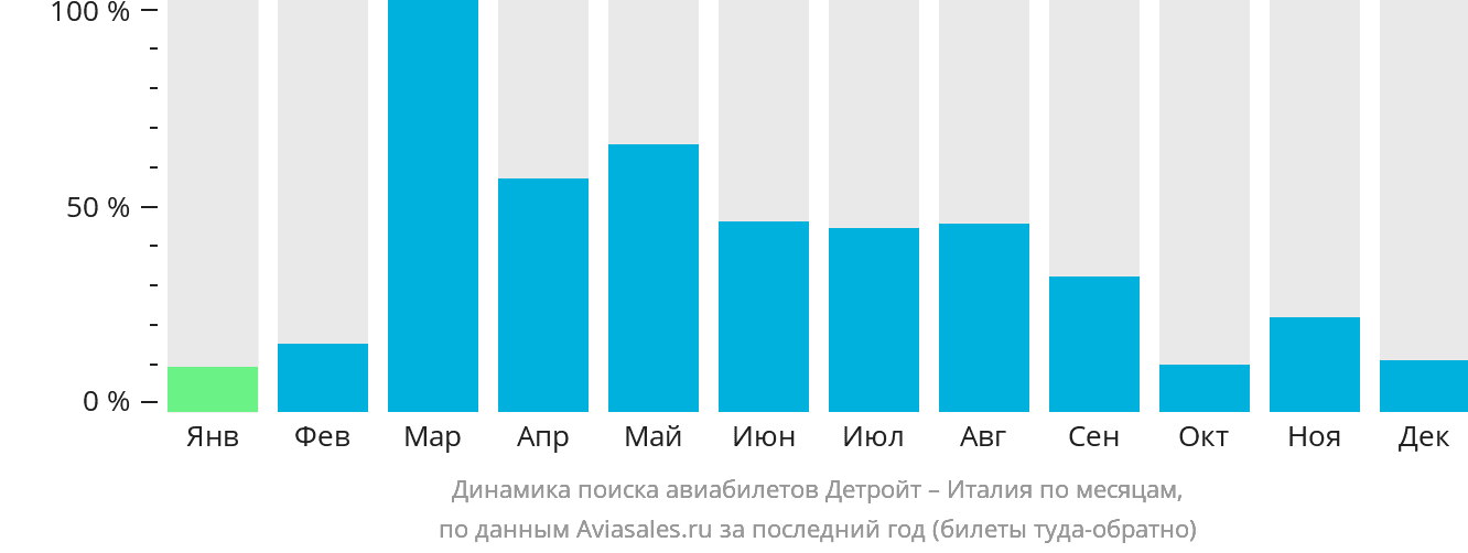 Динамика поиска авиабилетов из Детройта в Италию по месяцам