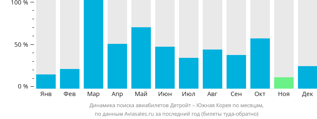 Динамика поиска авиабилетов из Детройта в Южную Корею по месяцам