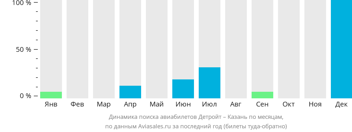 Динамика поиска авиабилетов из Детройта в Казань по месяцам
