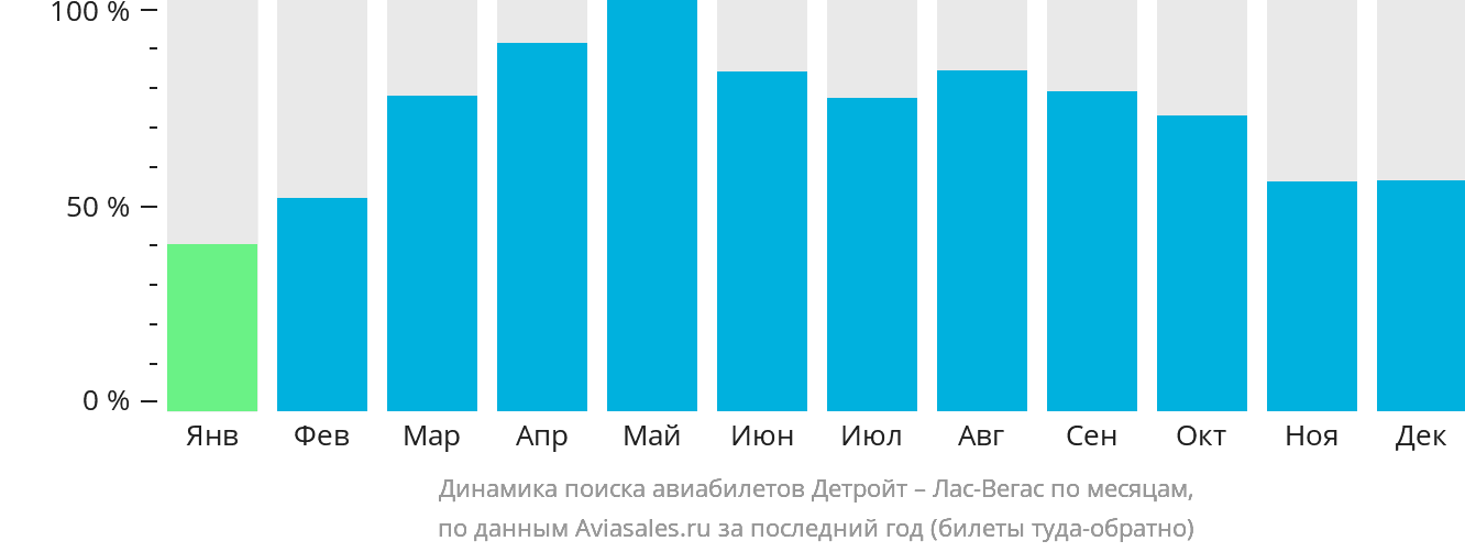 Динамика поиска авиабилетов из Детройта в Лас-Вегас по месяцам