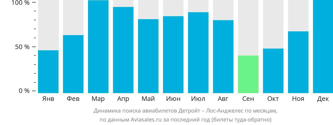 Динамика поиска авиабилетов из Детройта в Лос-Анджелес по месяцам