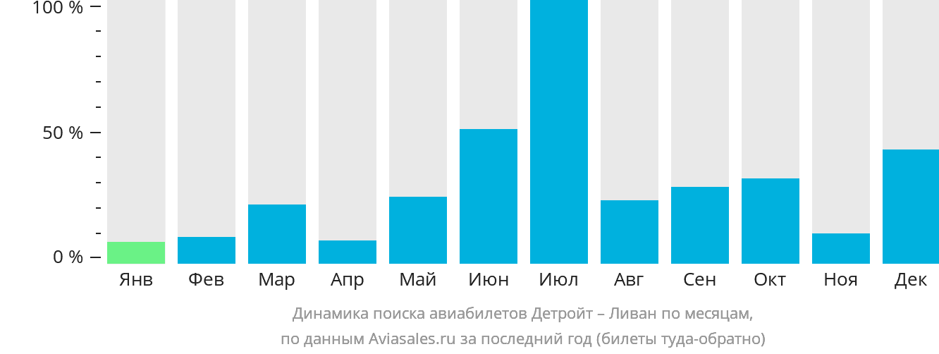 Динамика поиска авиабилетов из Детройта в Ливан по месяцам