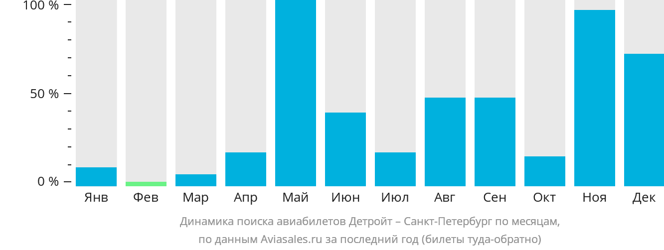 Динамика поиска авиабилетов из Детройта в Санкт-Петербург по месяцам