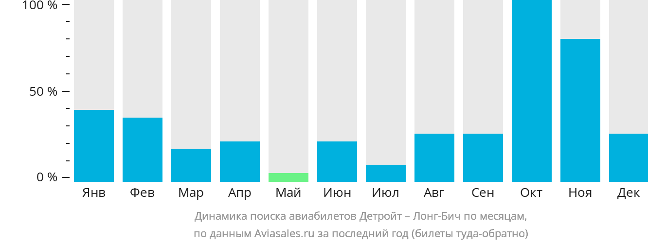 Динамика поиска авиабилетов из Детройта в Лонг-Бич по месяцам