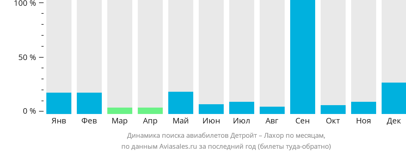 Динамика поиска авиабилетов из Детройта в Лахор по месяцам