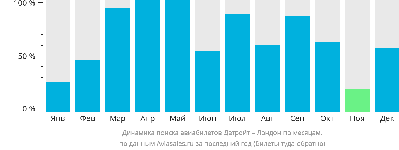 Динамика поиска авиабилетов из Детройта в Лондон по месяцам