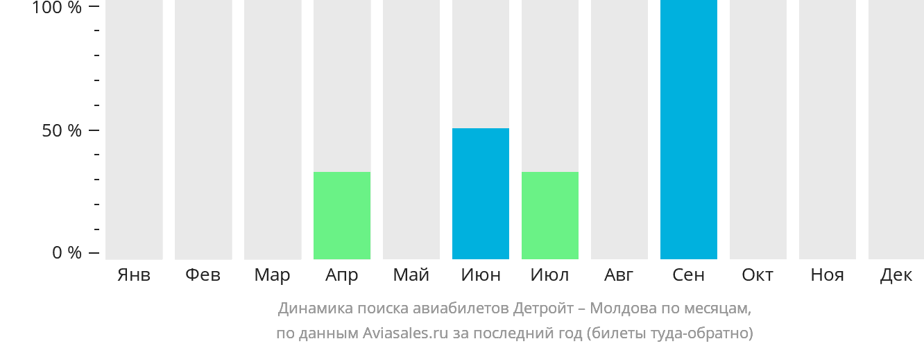 Динамика поиска авиабилетов из Детройта в Молдову по месяцам