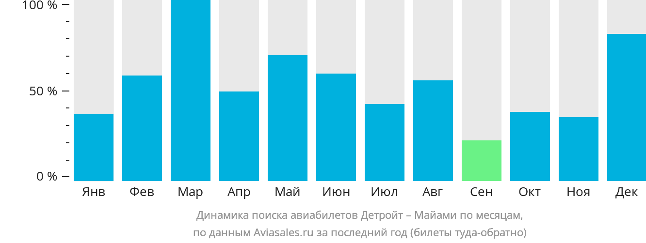 Динамика поиска авиабилетов из Детройта в Майами по месяцам