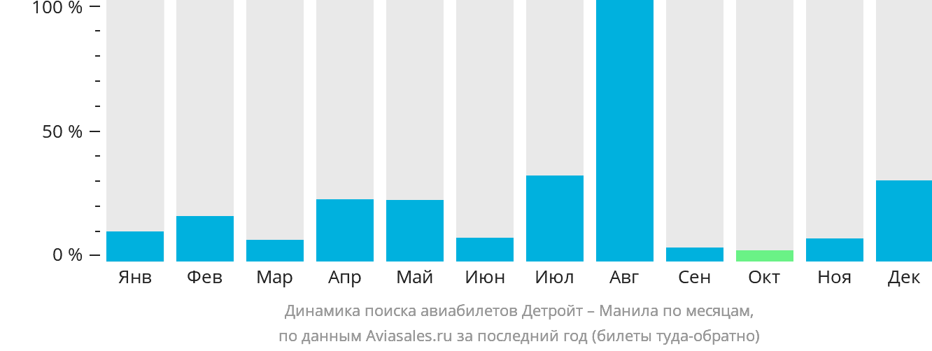 Динамика поиска авиабилетов из Детройта в Манилу по месяцам