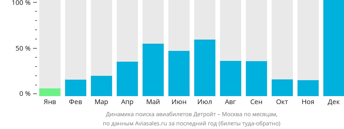 Динамика поиска авиабилетов из Детройта в Москву по месяцам
