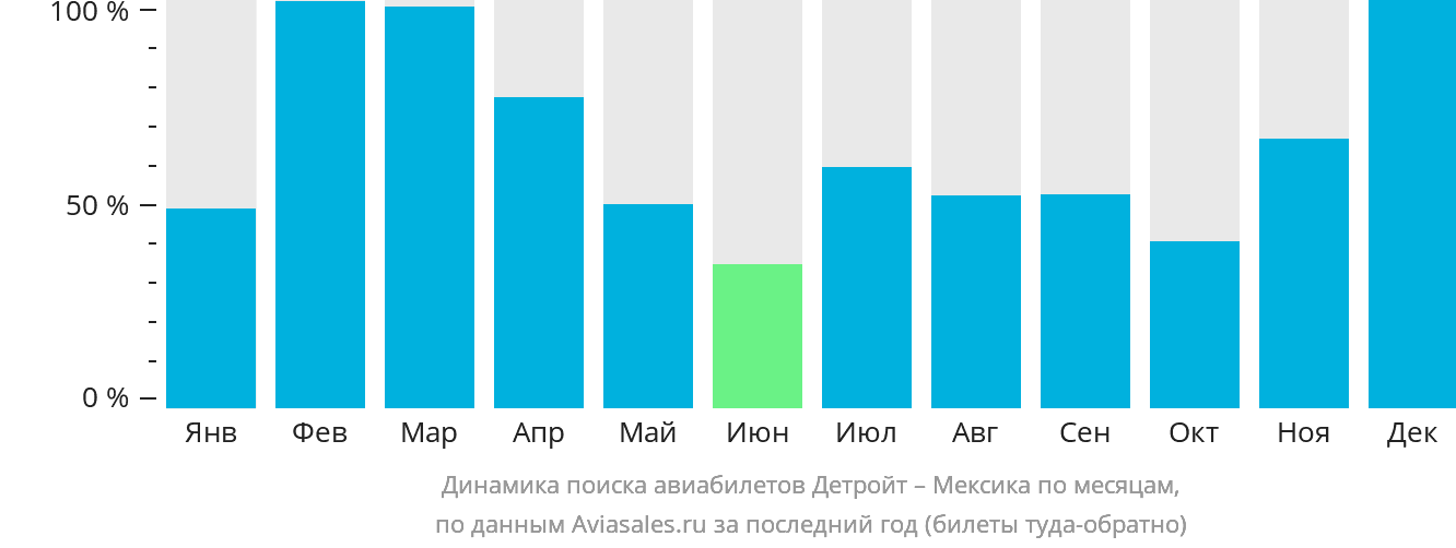 Динамика поиска авиабилетов из Детройта в Мексику по месяцам