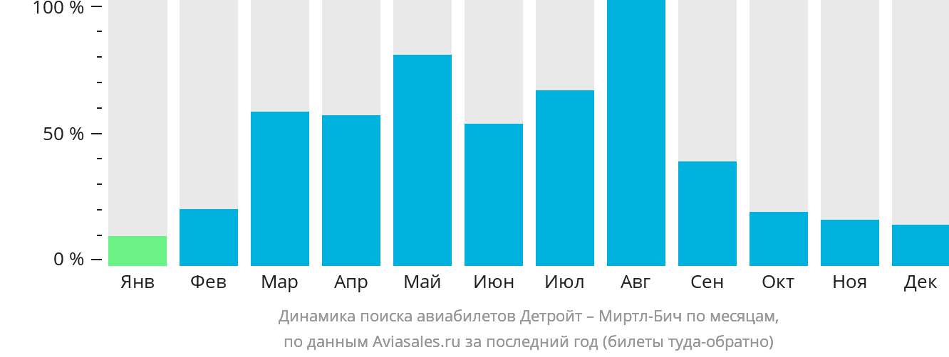 Динамика поиска авиабилетов из Детройта в Миртл-Бич по месяцам