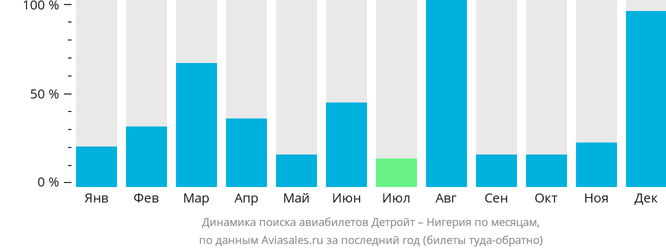 Динамика поиска авиабилетов из Детройта в Нигерию по месяцам
