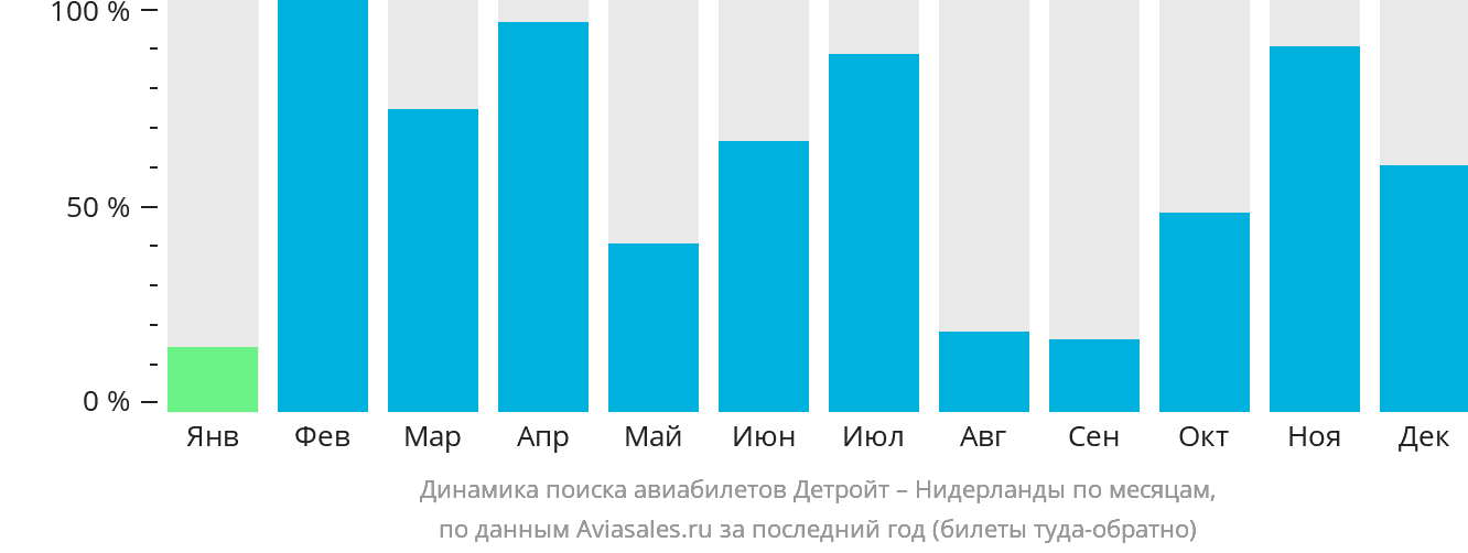 Динамика поиска авиабилетов из Детройта в Нидерланды по месяцам