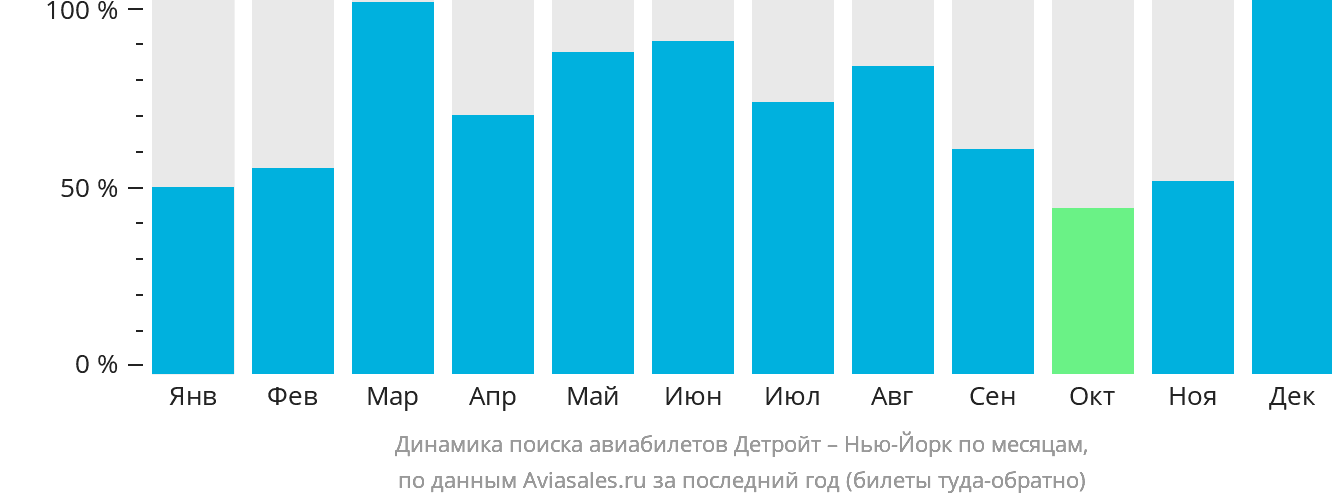 Динамика поиска авиабилетов из Детройта в Нью-Йорк по месяцам