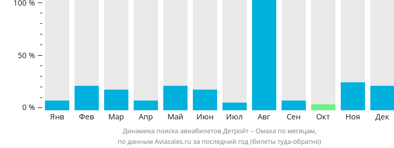 Динамика поиска авиабилетов из Детройта в Омаху по месяцам