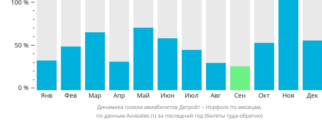 Динамика поиска авиабилетов из Детройта в Норфолк по месяцам
